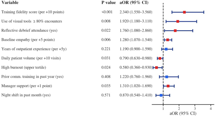Forest plot of variables' adjusted odds ratios (aOR) with confidence intervals, showcasing statistical analysis.