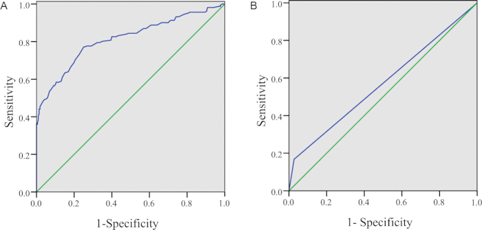 ROC curves with sensitivity vs. 1-specificity; diagnostic test analysis; graph shows performance.