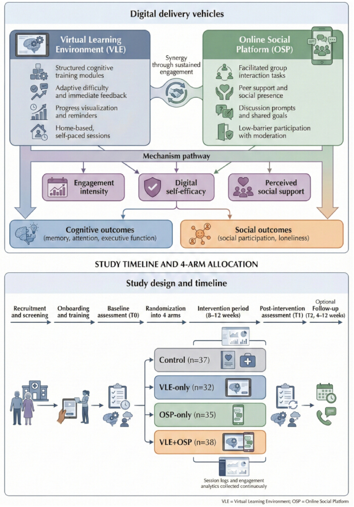 figure-results-1 Digital delivery vehicles flowchart; VLE, OSP; cognitive, social outcomes; study design timeline.