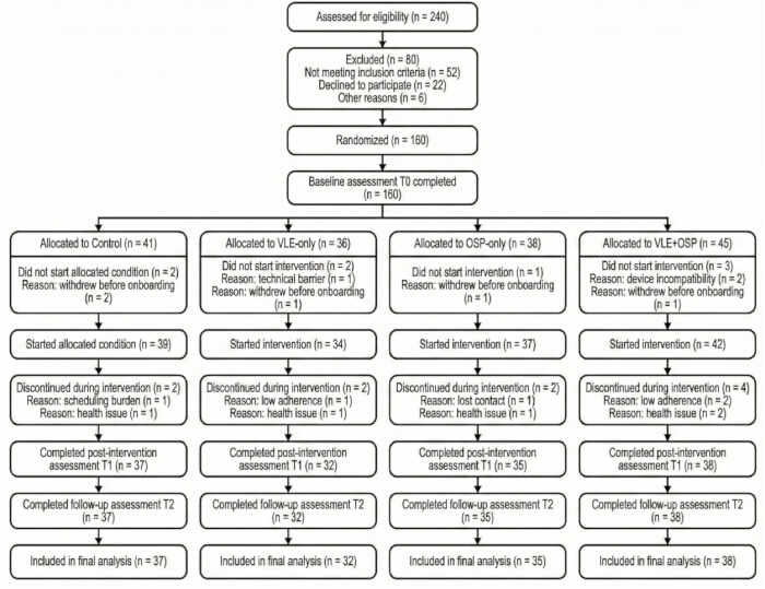 figure-results-2 Flowchart showing participant allocation and intervention outcomes in randomized trial.