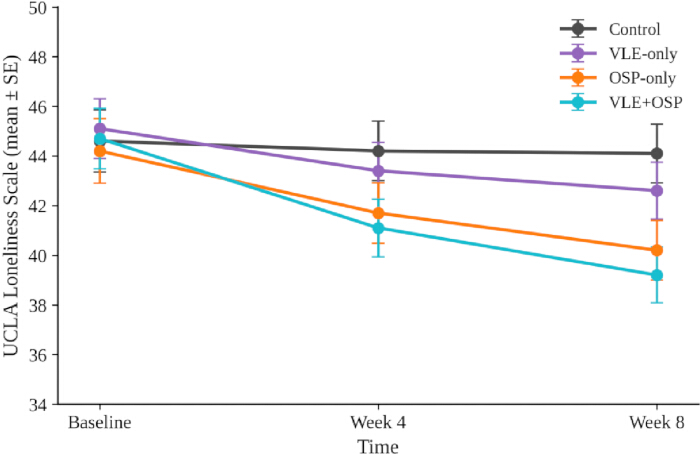 figure-results-6 Line graph depicting UCLA Loneliness Scale changes over 8 weeks across four experimental groups.