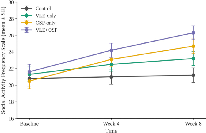 figure-results-7 Social activity scale line graph; control, VLE, OSP comparison, weeks 0-8, statistical analysis.