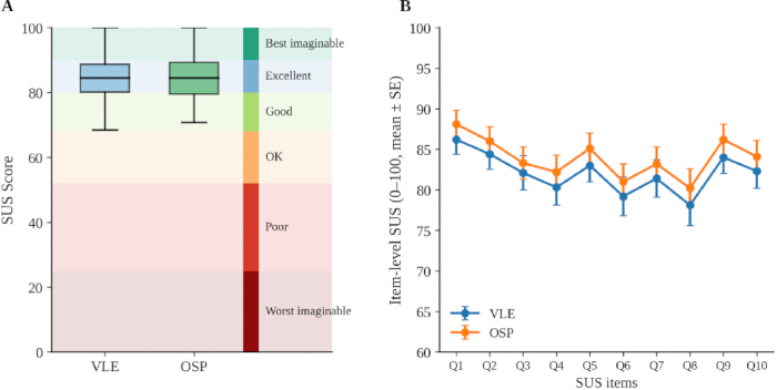 figure-results-8 Boxplot and line chart comparing SUS scores for VLE and OSP; usability assessment statistical analysis.