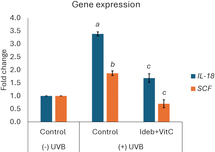 Gene expression bar chart: IL-18, SCF fold change under UVB, control, and Ideb+VitC conditions.