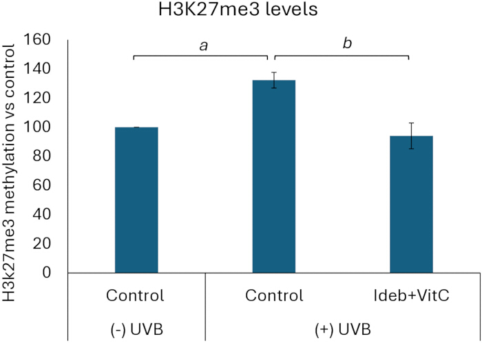 Bar chart of H3K27me3 methylation levels; UVB effect; comparison with Ideb+VitC treatment.