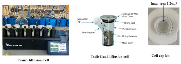 Franz diffusion cell setup, diagram, and cell cap kit for skin permeability studies and drug release.