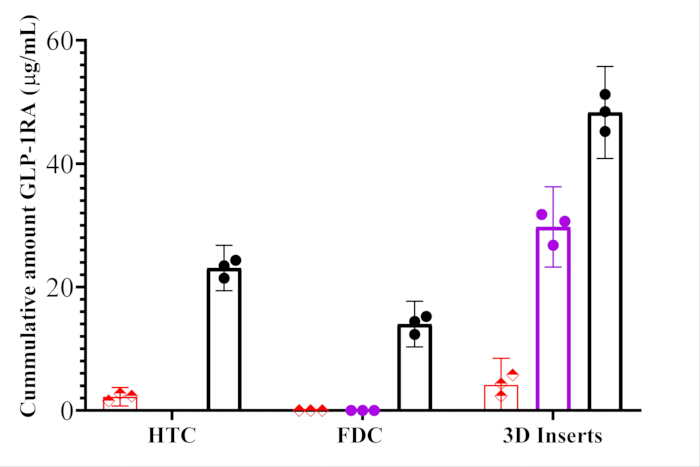 Bar chart showing cumulative GLP-1RA levels (µg/mL) in HTC, FDC, 3D Inserts; experimental results.