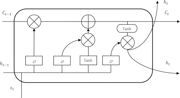 LSTM cell diagram; neural network architecture; showing gates: sigmoid, Tanh; computational flow.
