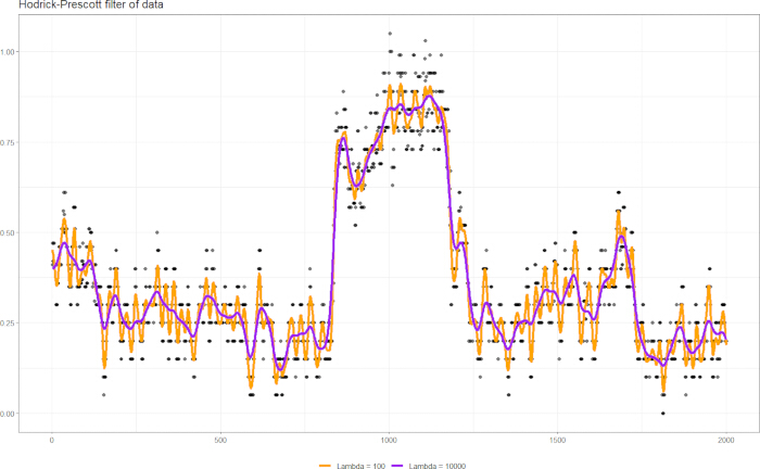 Hodrick-Prescott filter data graph; time series analysis; smoothing parameters; trend and cycle.