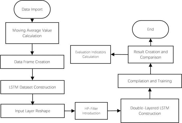 Data processing flowchart: LSTM model stages for dataset construction, training, and result evaluation.