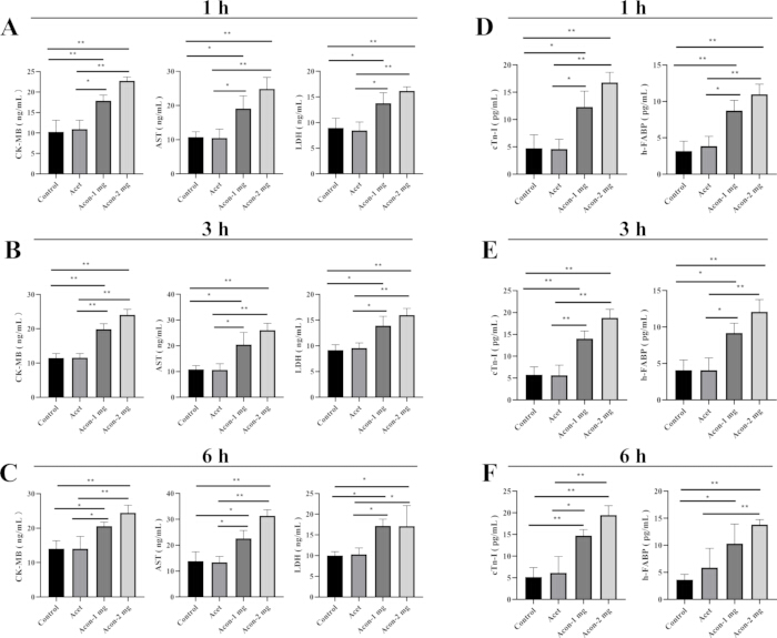 figure-results-3 Cardiac biomarker concentration bar charts; CK-MB, AST, LDH, cTnI, hs-CRP over 1, 3, 6 hours.