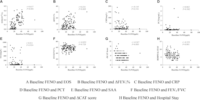 figure-results-2 Graphs of baseline FENO correlation with health metrics; statistical analysis, correlation results.