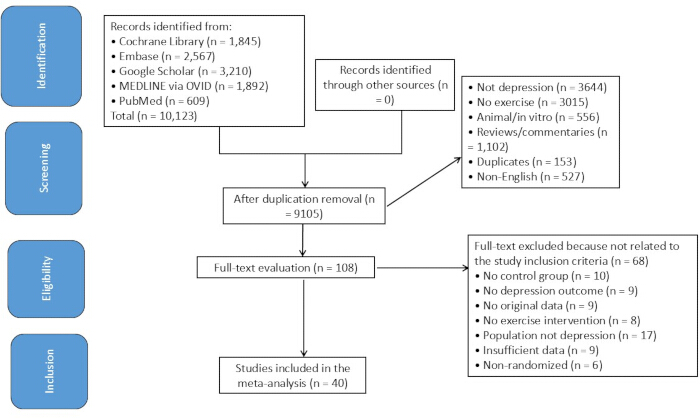 Systematic review process flowchart detailing study selection for meta-analysis.