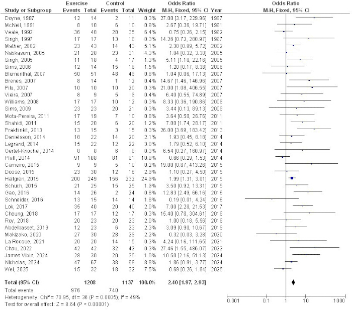 Forest plot diagram, odds ratio analysis comparing exercise interventions vs. control in studies.