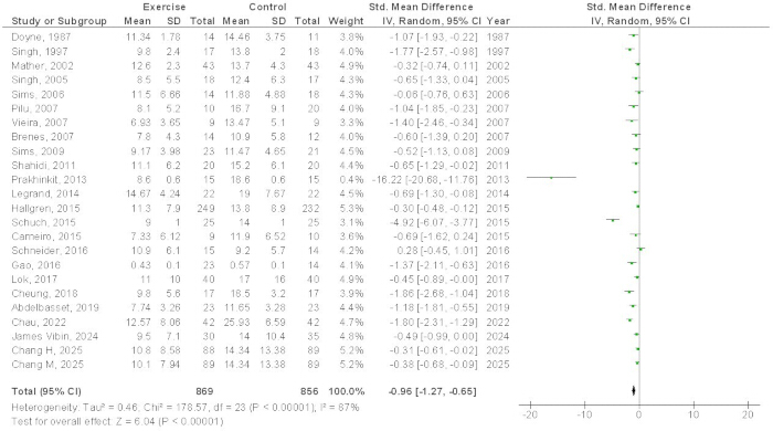 Meta-analysis forest plot of exercise intervention effect, showing standard mean difference results.