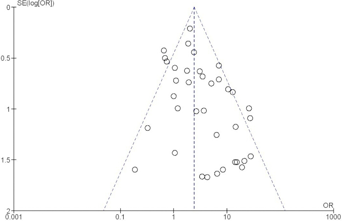 Funnel plot diagram showing SE(log[OR]) vs OR, used for meta-analysis publication bias detection.