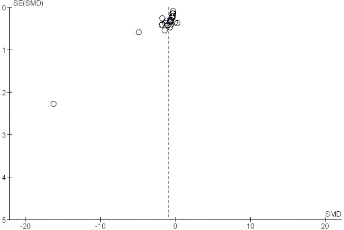 Funnel plot showing standard error vs. standard mean difference in statistical data analysis.