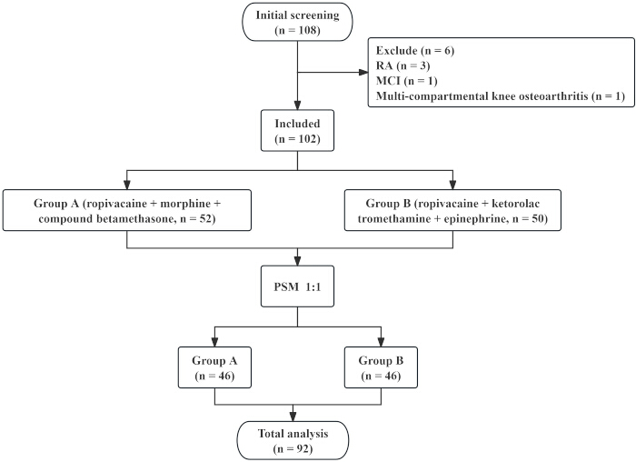 Flowchart of patient selection process, comparing two anesthesia groups using PSM methodology.