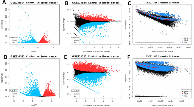 figure-results-1 Breast cancer gene expression analysis, logFC vs p-value volcano and MA plots, data visualization.