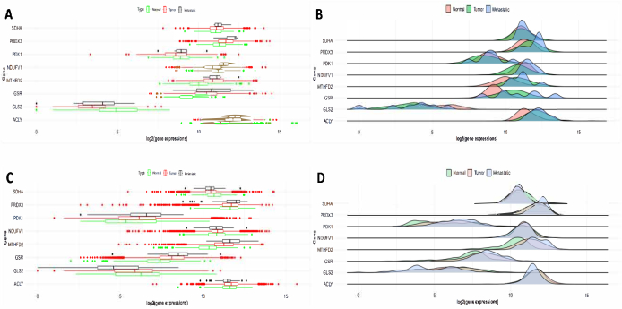 figure-results-7 Gene expression analysis; boxplot and density plots comparing normal, tumor, metastatic samples.