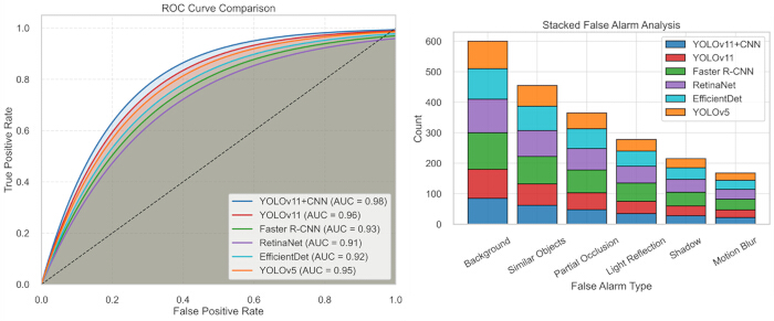 ROC curve and bar chart comparing object detection models: AUC, false alarms by type analysis.