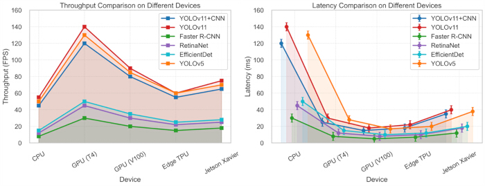Throughput and latency comparison charts for YOLO models across devices; device performance analysis.