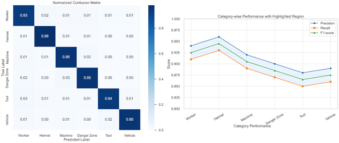 Confusion matrix and category performance graph; precision, recall, F1-score analysis, safety model.