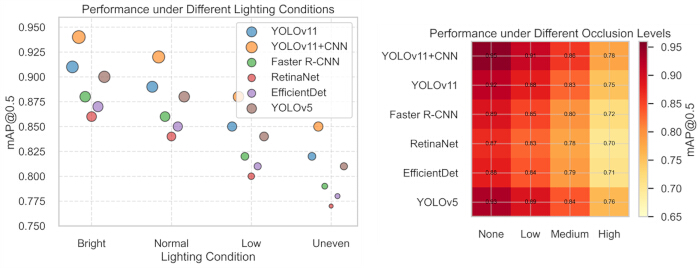 Object detection model performance graphs; lighting and occlusion impact analyzed; mAP@0.5 metrics.