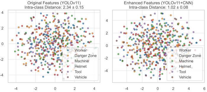 YOLOv11 vs. YOLOv11+CNN feature clustering chart, intra-class distance analysis, data visualization.