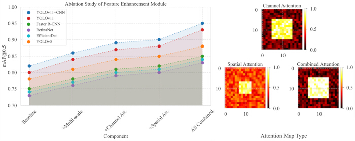 Ablation study graph of feature enhancement in YOLO frameworks with attention maps; performance analysis.