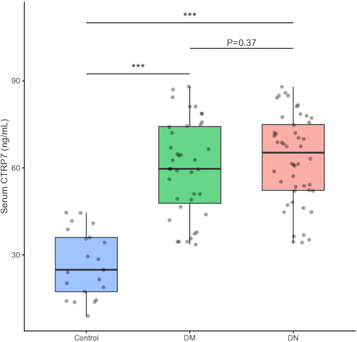 figure-results-1 Box plot of serum CTRP7 levels comparing Control, DM, DN groups; statistical significance marked.