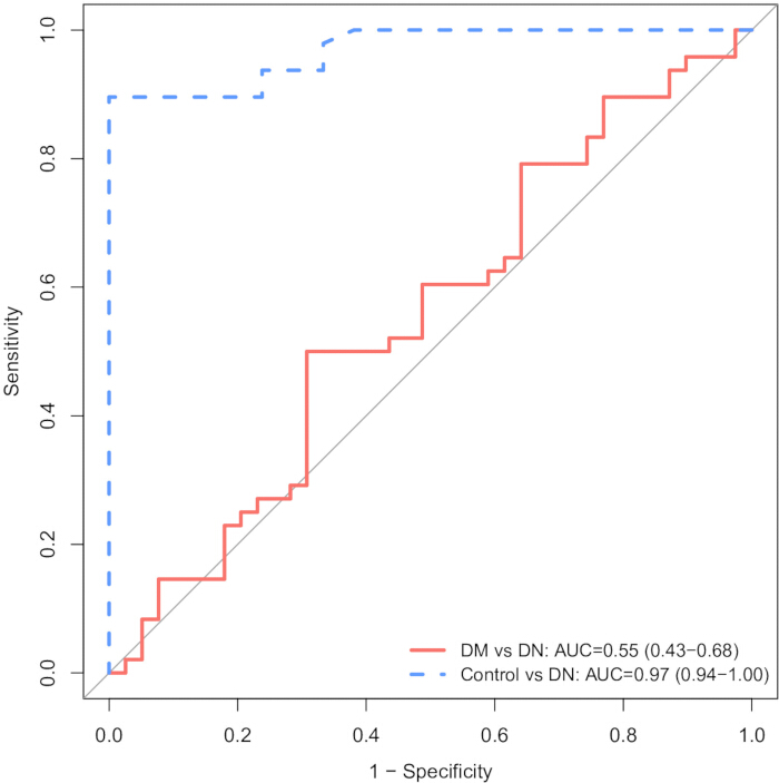 figure-results-3 ROC analysis chart with sensitivity vs. specificity for DM vs. DN, AUC=0.55 and Control vs. DN, AUC=0.97.
