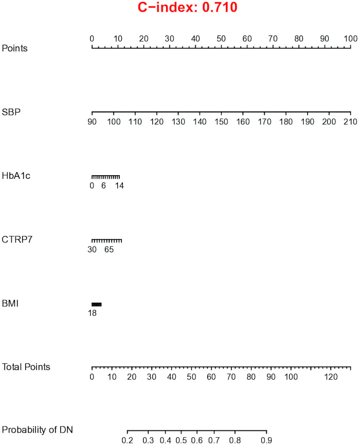 figure-results-4 Nomogram chart for diabetic nephropathy prediction; factors: SBP, HbA1c, CTRP7, BMI; C-index 0.710.