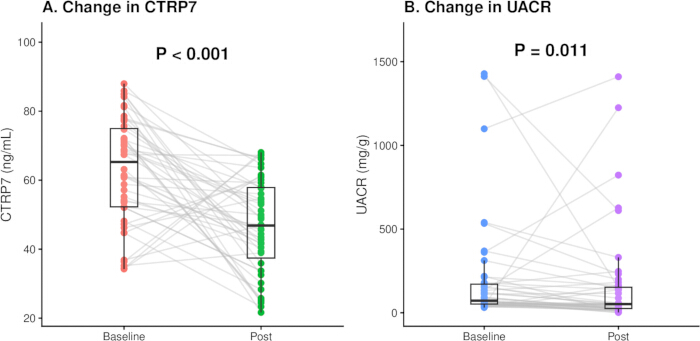 figure-results-5 CTRP7 and UACR change analysis graphs, baseline vs. post-intervention, p-values < 0.001, 0.011