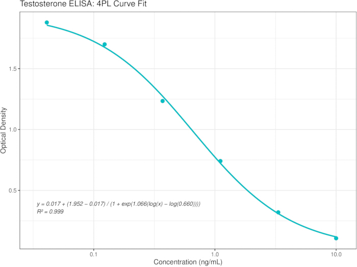 Testosterone ELISA; 4PL curve fit graph; optical density vs concentration; formula and R² shown.