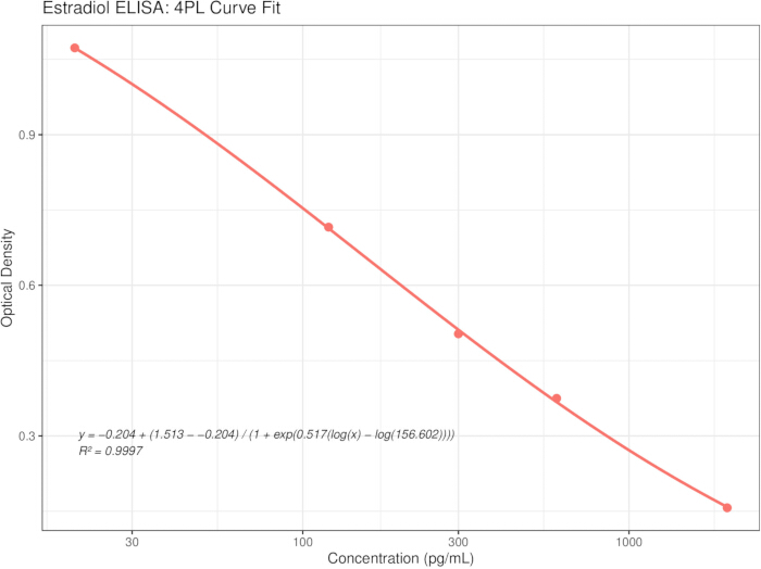 Estradiol ELISA 4PL curve fit graph; optical density vs. concentration; equation: y=0.204+(1.513–0.204)/(1+exp(0.517(log(x)–log(156.602))))
