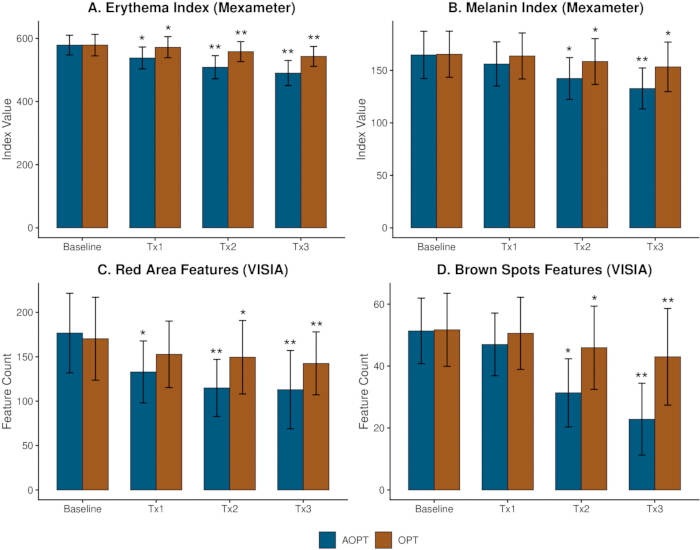 figure-results-3 Bar charts comparing erythema, melanin, red area, and brown spots indices at different treatments.