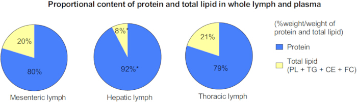 Proportional protein and lipid content in lymph: pie charts; mesenteric, hepatic, thoracic regions.