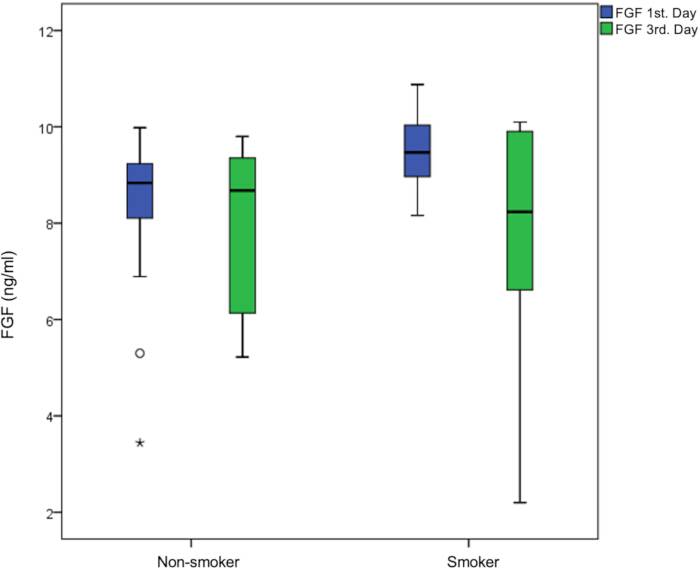 figure-results-1 FGF level box plot, smoker vs. non-smoker, day 1 and 3 comparison, statistical analysis.