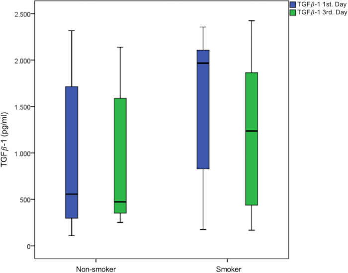 figure-results-2 Box plot showing TGFβ-1 levels in smokers vs non-smokers on day 1 and day 3, statistical analysis.