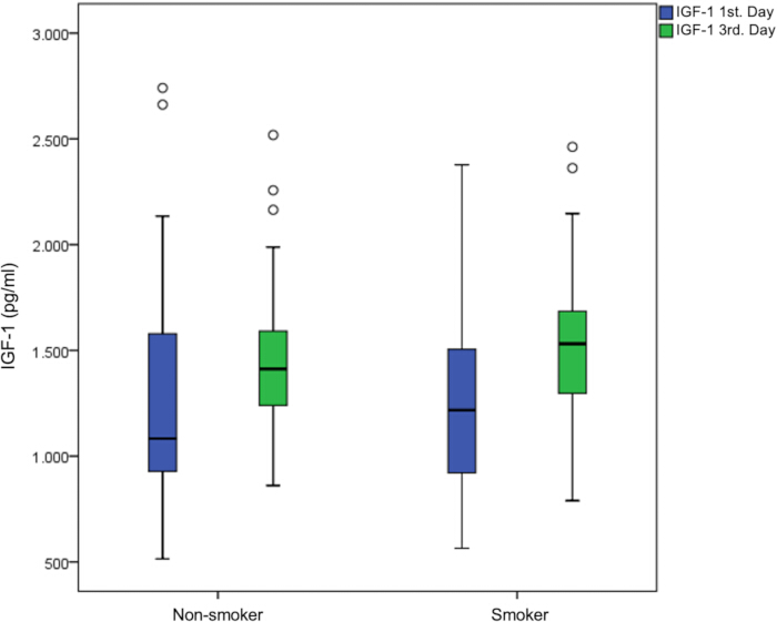 figure-results-3 IGF-1 levels comparison in smokers vs non-smokers; box plot of day 1 and 3 results.