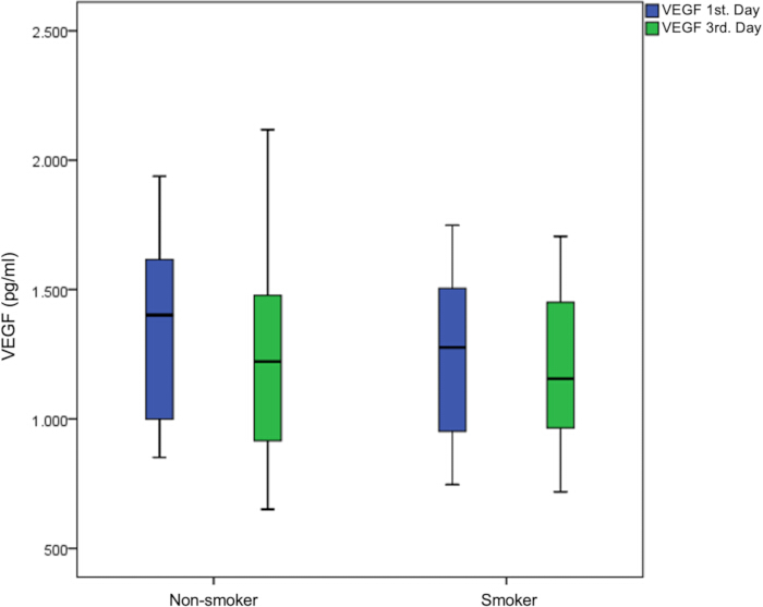 figure-results-4 VEGF levels box plot; comparison between smokers and non-smokers over 3 days; statistical analysis.