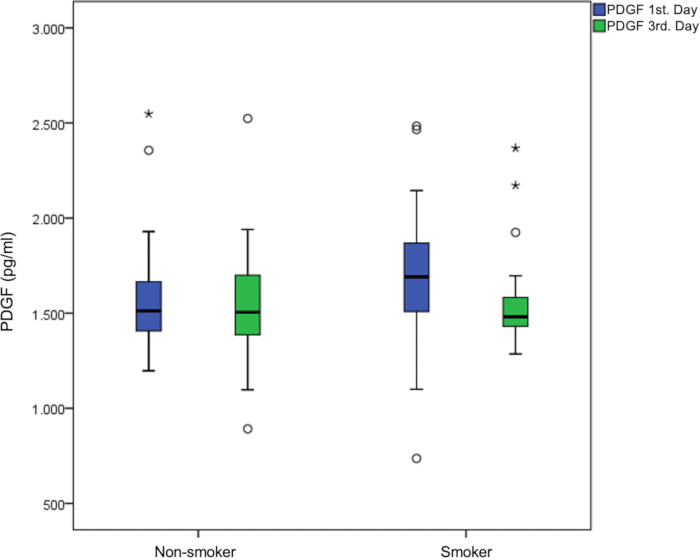 figure-results-5 Box plot diagram of PDGF levels comparing non-smokers and smokers on 1st and 3rd day, research data.