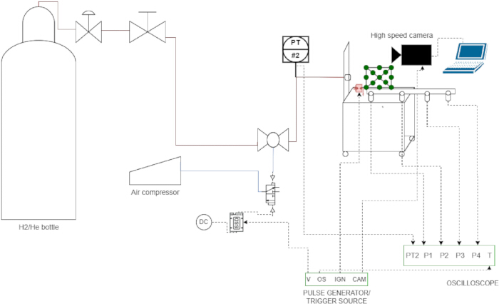 Gas flow diagram with H2/He bottle, air compressor, sensors, high-speed camera, and oscilloscope setup.