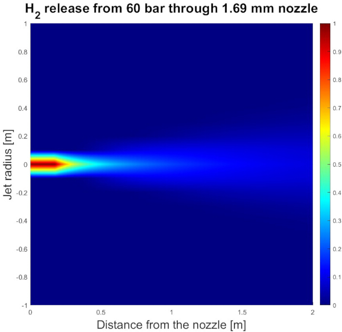 Hydrogen release simulation, 60 bar, 1.69 mm nozzle; flow visualized with radius-color gradient chart.