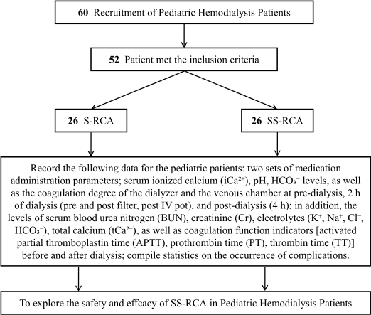 Pediatric hemodialysis patient recruitment flowchart; study on safety and efficacy of SS-RCA treatment.