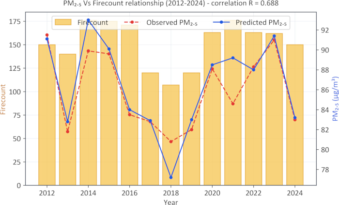 PM2.5 vs Firecount graph (2012-2024); Observed, predicted data trends, bar line correlation analysis.