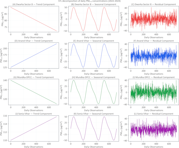 STL decomposition diagram of daily PM2.5 concentrations; trend, seasonal, residual components.