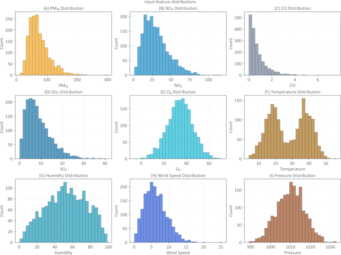 Air quality data distribution histograms; PM₁₀, NOₓ, CO; climate metrics; comparative analysis.