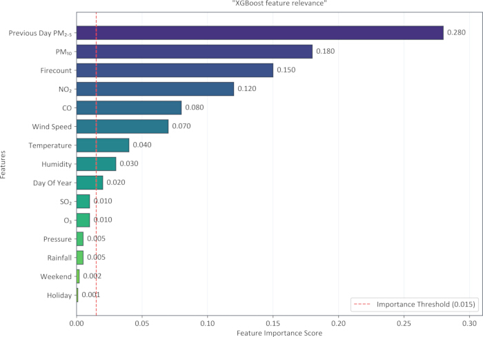 XGBoost feature importance bar chart; PM2.5 and PM10 relevant for air quality prediction.